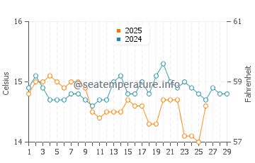 Capoliveri water temp chart in February