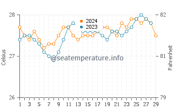 Capoocan water temp chart in February