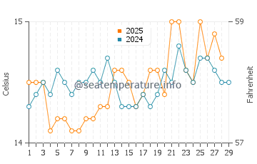 Temperatura vode u Capoterra u veljači