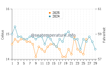 Wassertemperatur Capraia im Februar