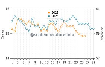 Wassertemperatur Caprioli im Februar