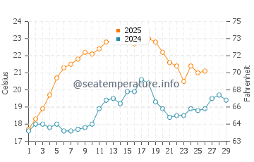 Captiva water temp chart in February