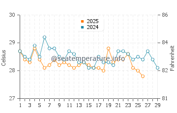 Temperatura da água em Capurgana em fevereiro