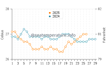 Temperature dell'acqua a Caracol a febbraio