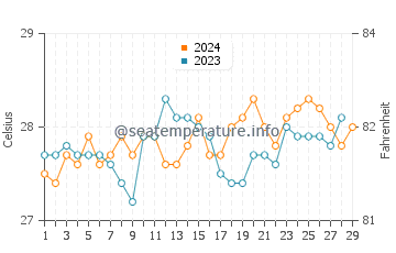 Caramay water temp chart in February