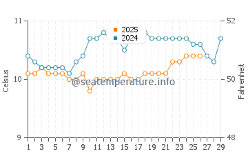 Carantec water temp chart in February