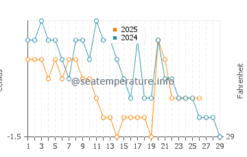 Caraquet water temp chart in February