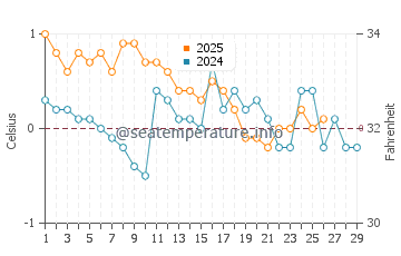 Carbonear water temp chart in February