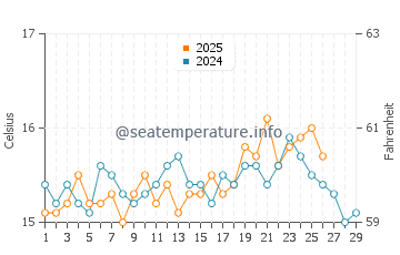 Carboneras water temp chart in February