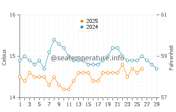 Temperature dell'acqua a Cardedu a febbraio