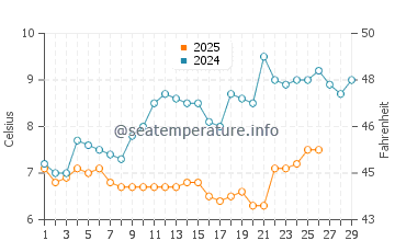 Cardigan Bay water temp chart in February