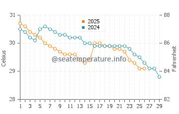 Temperature dell'acqua a Cardwell a febbraio