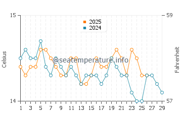 Temperature dell'acqua a Cariati a febbraio