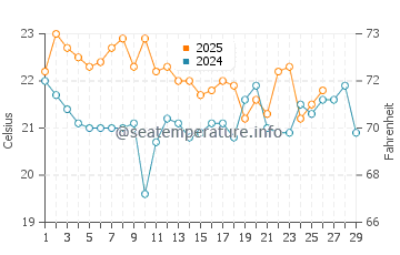 Temperature dell'acqua a Carilo a febbraio