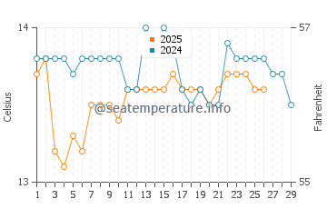 Carino water temp chart in February