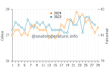 Temperatura del agua en Carles en febrero