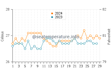 Carmen water temp chart in February