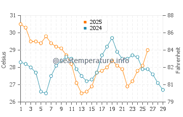 Carnarvon water temp chart in February