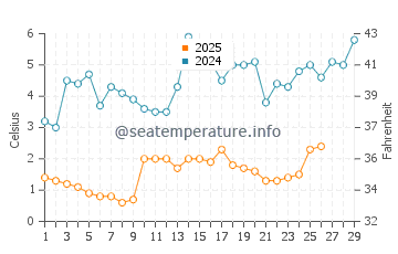 Carneys Point Township water temp chart in February
