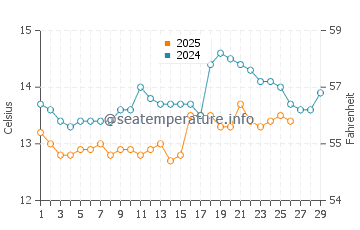 Carnota water temp chart in February