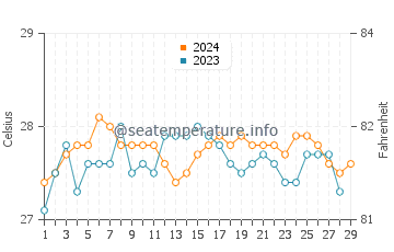 Temperatura vode u Carot u veljači