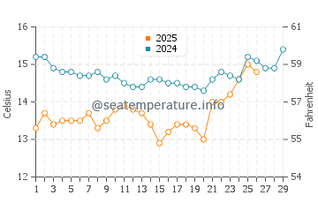 Carpinteria water temp chart in February