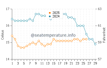Temperature dell'acqua a Carrapateira a febbraio