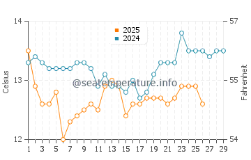 Temperature dell'acqua a Carrara a febbraio