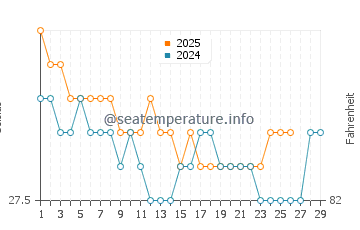 Temperature dell'acqua a Carrefour a febbraio