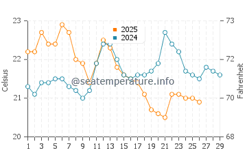 Carrum water temp chart in February