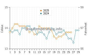 Temperature dell'acqua a Carry-le-Rouet a febbraio