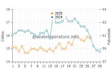 Cartaya water temp chart in February