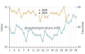 Carteret Islands water temp chart in February