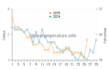 Carters Beach water temp chart in February