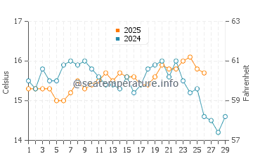 Carvajal Beach water temp chart in February