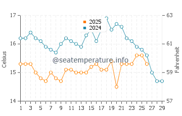 Carvalhal Beach water temp chart in February