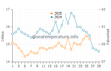 Carvalhal water temp chart in February