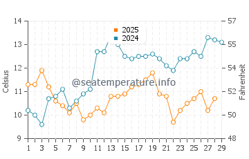 Casalbordino water temp chart in February