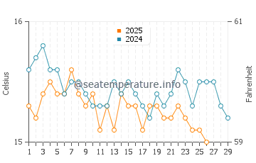 Temperatura del agua en Case del Conte en febrero