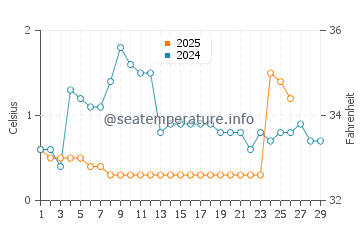 Temperatura del agua en Caseville en febrero