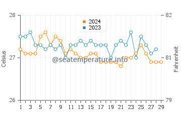 Casian water temp chart in February