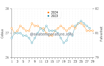 Temperatura vode u Casiguran u veljači