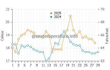 Temperature dell'acqua a Cass Bay a febbraio