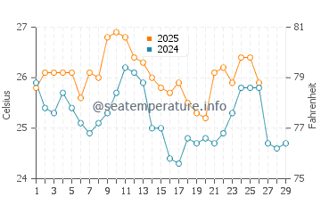 Temperature dell'acqua a Cassino a febbraio