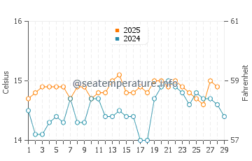 Temperature dell'acqua a Castel Volturno a febbraio