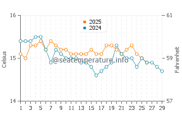 Wassertemperatur Castellammare di Stabia im Februar