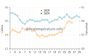 Castellammare water temp chart in February