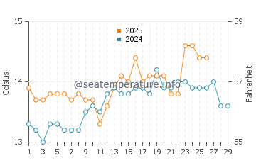 Castello de la Plana water temp chart in February