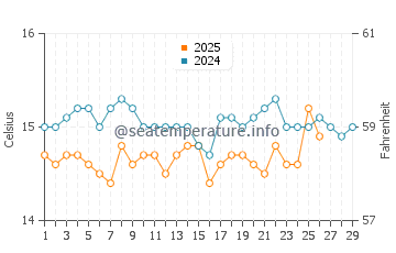 Wassertemperatur Castiadas im Februar