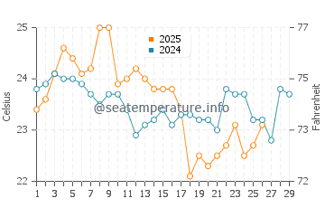 Castlecrag water temp chart in February